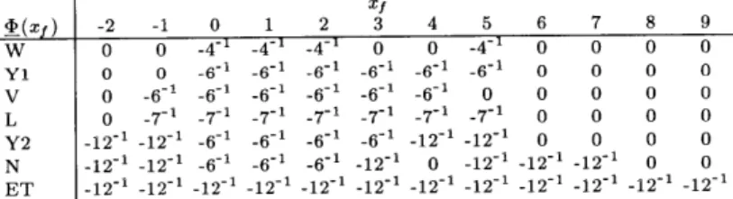 Table  3.3:  Some  well  temperaments  (in  units of  Cp)