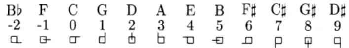 Figure  3.10:  Mapping  of point  shape  to  pitch  class