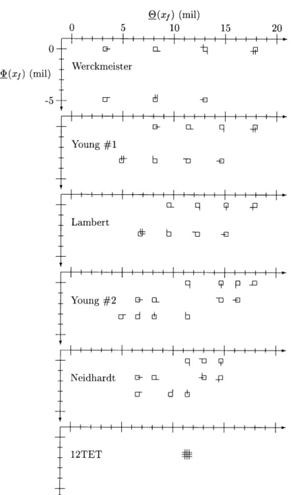 Figure  3.11:  Comparison  of well  temperaments