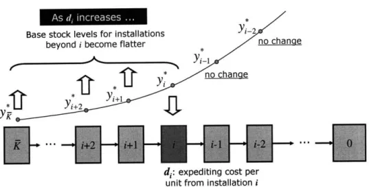 Figure  3-5:  Directional  sensitivity  of base  stock  levels