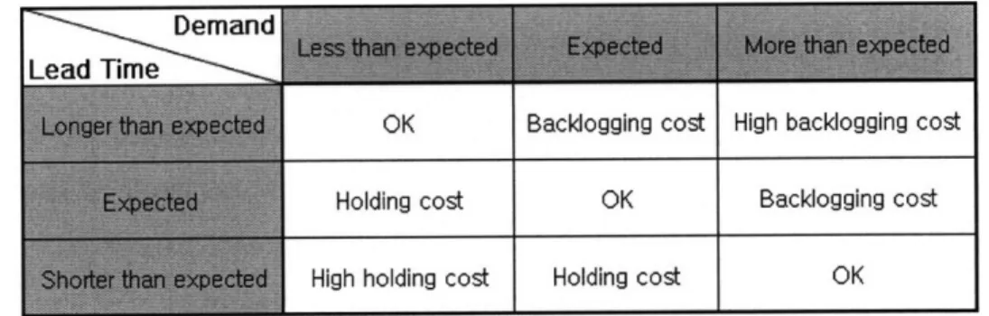 Figure  1-1:  Possible  scenarios  of  uncertainties