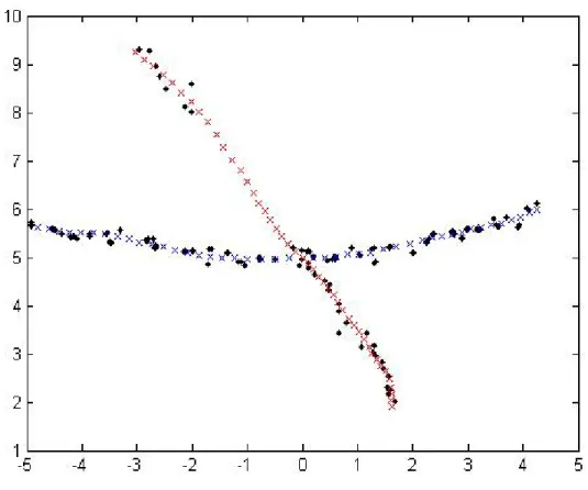 Figure 3-1: In this run, two objects move from left to right through an image. The ground truth positions are denoted with an ’x’ while the observations are denoted with a ’.’