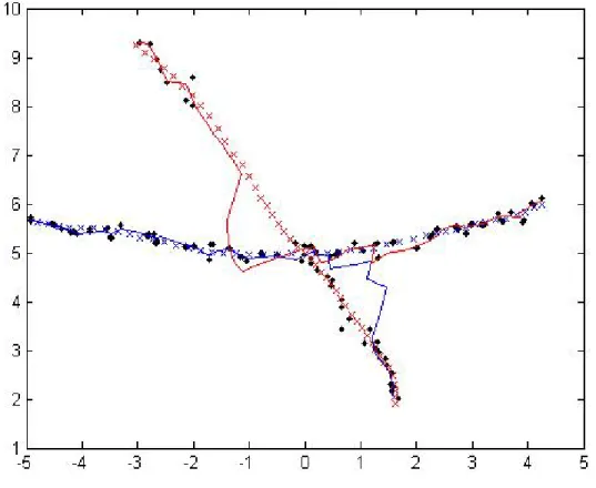 Figure 3-2: Tracking with a Kalman filter. The solid red and blue lines represent the estimated trajectories computed by the Kalman filter as the objects move down and to the right