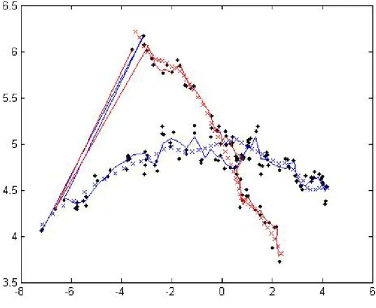 Figure 3-4: DKF keeping all frames. The solid red and blue lines represent the trajectories estimated by the algorithm and the rainbow colored lines represent the optimal partial trajectories found at each timestep