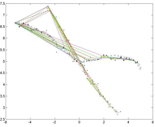 Figure 3-6: DKF using four frames and the Euclidean distance metric. The dashed red and blue lines represent the trajectories estimated by the algorithm and the rainbow colored lines represent the optimal partial trajectories at each timestep