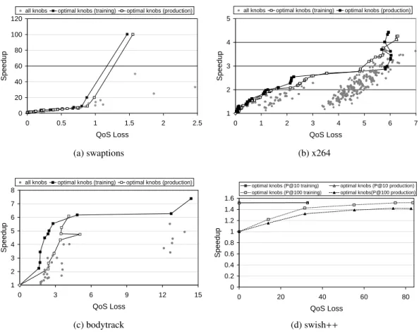 Figure 6: Power versus QoS trade-offs for each benchmark.