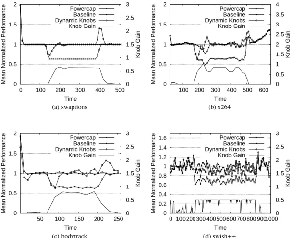 Figure 7: Behavior of benchmarks with dynamic knobs in response to power cap.