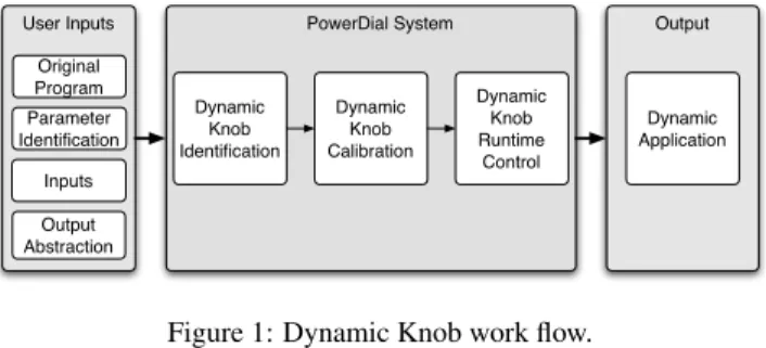 Figure 1: Dynamic Knob work flow.