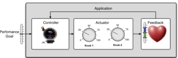 Figure 2: The PowerDial Control System.