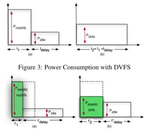 Figure 3: Power Consumption with DVFS