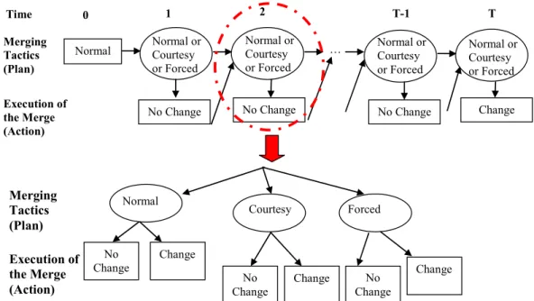 Figure 6. Framework of the merging model Normal or Courtesy or ForcedNo ChangeNormalNormal or …Courtesy or ForcedNo Change Normal or Courtesy or Forced No Change Normal or Courtesy or ForcedChange0 1 2  T-1 T Time Merging Tactics  (Plan) Execution of the M