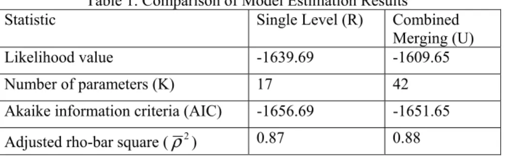 Table 1. Comparison of Model Estimation Results 