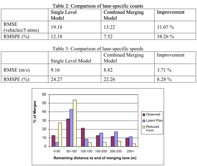 Table 2: Comparison of lane-specific counts Table 2: Comparison of lane-specific counts     Single Level Single Level 