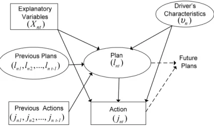 Figure 3. Model framework of latent plan models with state-dependence 