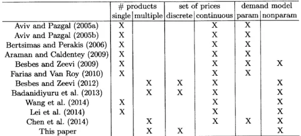 Table  2.1:  Literature  on  Dynamic  Learning  and  Pricing  with  Limited  Inventory constraints  add  to  the  dimension  of  DPs,  papers  in  this group  almost  exclusively  consider single  product  settings  in  order to  limit  the complexity  of 