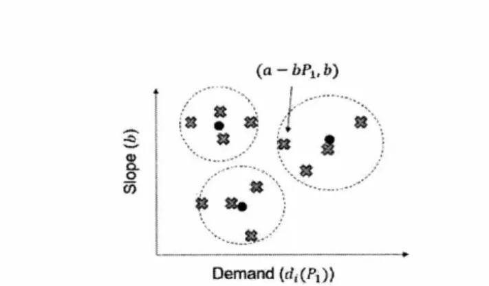 Figure  3-2:  Applying  K-means  Clustering  to  Generate  K  Linear  Demand  Functions