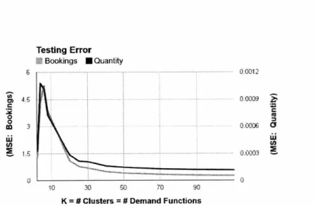 Figure  3-3:  Mean  Squared  Error  of  Demand  Prediction  for  Different  Values  of K