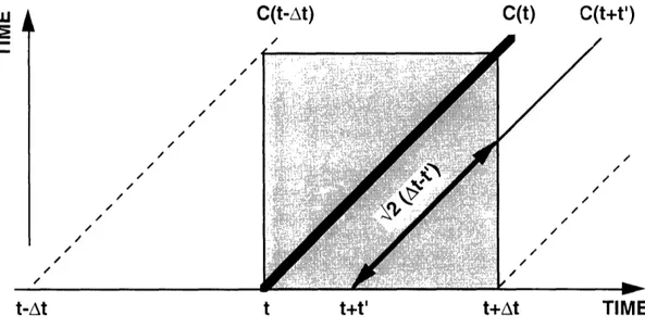 Fig. 4  Construction for  estimating the difference between the continuous correlation function C(t)  and the discrete approximation Ct/At