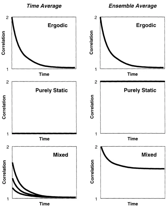 Fig.  2  Comparison  of  time-  and  ensemble-averaged  intensity  correlation functions  for  various  media