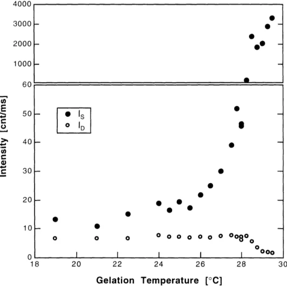 Fig.  4  The  amplitudes  of the  spatial  (Is)  and  dynamic  (ID)  fluctuations  of scattering  intensity are plotted as a function of the temperature at which the gel is prepared