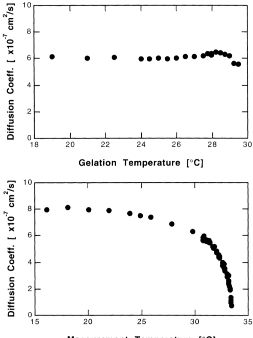 Fig. 6  The collective diffusion coefficient  of concentration fluctuations  of N-isopropylacrylamide  gel  (as  determined  by  quasielastic  light scattering)  is plotted as a function of gelation  temperature (upper graph)  and  of measurement  temperat