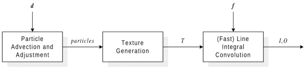 Figure 4-4: Organization of DLIC 