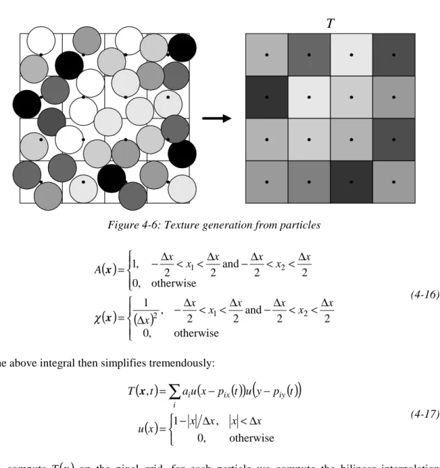Figure 4-6: Texture generation from particles 