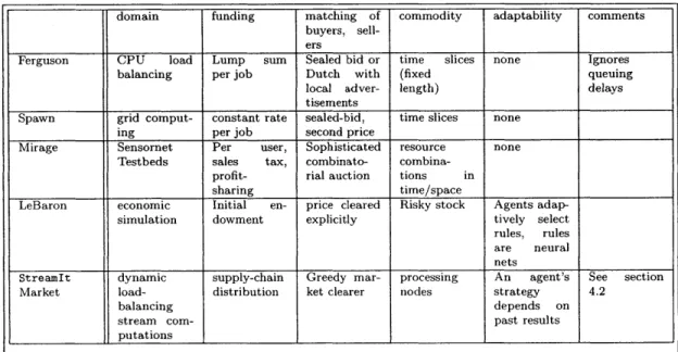 Figure  2-1:  Summary  of  related  work.  &#34;Domain&#34;  refers  to  the  problem  or  research area  motivating  the  work