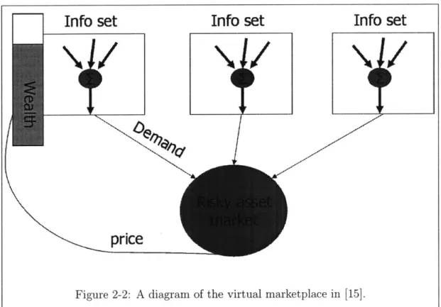 Figure  2-2:  A  diagram  of  the  virtual  marketplace  in  [15].