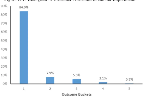 Figure A-1: Histogram of Customer Outcomes in the Six Experiments