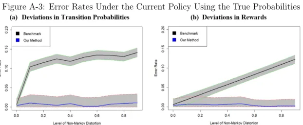 Figure A-3: Error Rates Under the Current Policy Using the True Probabilities