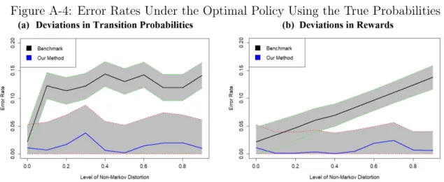 Figure A-4: Error Rates Under the Optimal Policy Using the True Probabilities