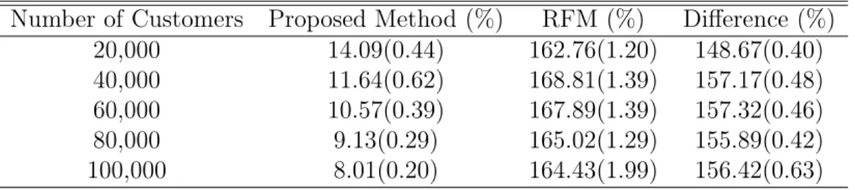 Table B.3: Model-Free Evidence: Error Rates of Length-Two Profits Number of Customers Proposed Method (%) RFM (%) Difference (%)