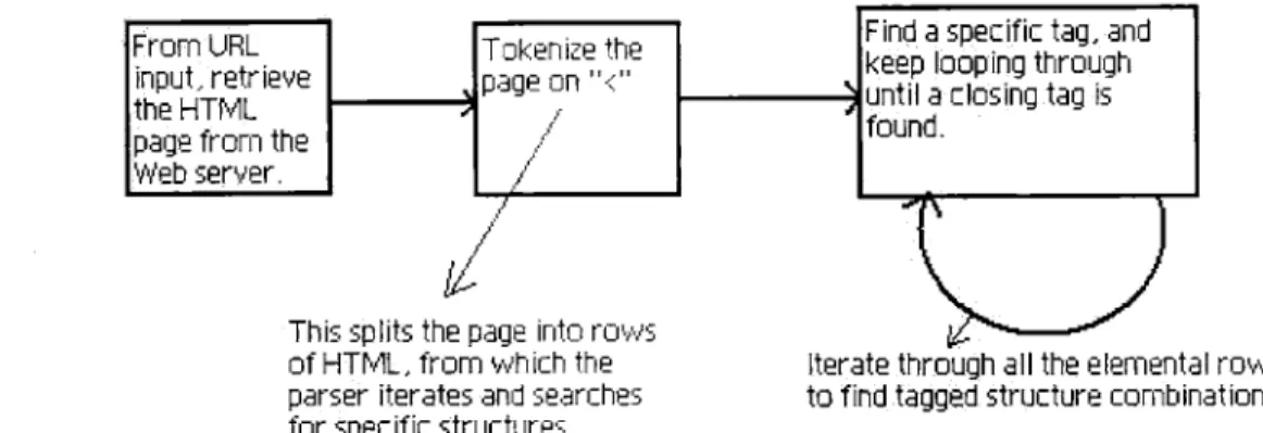 Figure 8:  HTML Parser Logical  Model
