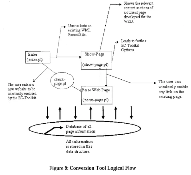 Figure 9:  Conversion  Tool  Logical  Flow