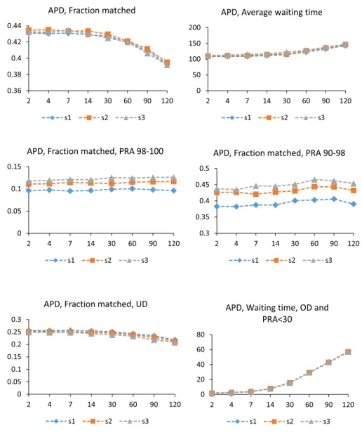 Figure 3-2: Statistics under the no-delay model using APD data. The x-axis represents the time interval between 2 match-runs