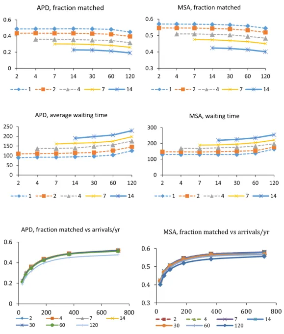 Figure 3-4: Sensitivity analysis over arrival rates under the no-delay model and strategy S2 in APD and MSA datasets