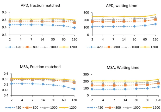 Figure 3-5: Sensitivity analysis over departure rates under the no-delay model and strategy S2 in the APD and MSA data