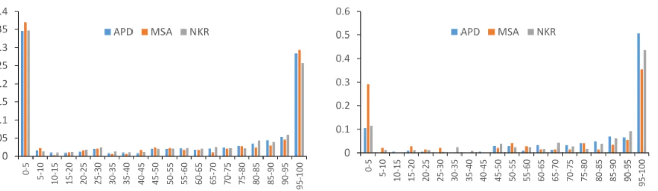 Figure 4-1: PRA distributions of patients enrolled at NKR (1/2012-12/2014), APD (1/2007- (1/2007-8/2016), and MSA (7/2013-2/2017)