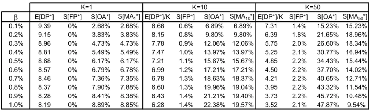 Table 1: E[DP ¤ ], S[F P ¤ ], S[OA ¤ ] and S[M A ¤ K ] for ¯ 2 [0:1%; 1%] and K 2 f 1; 10; 50 g .