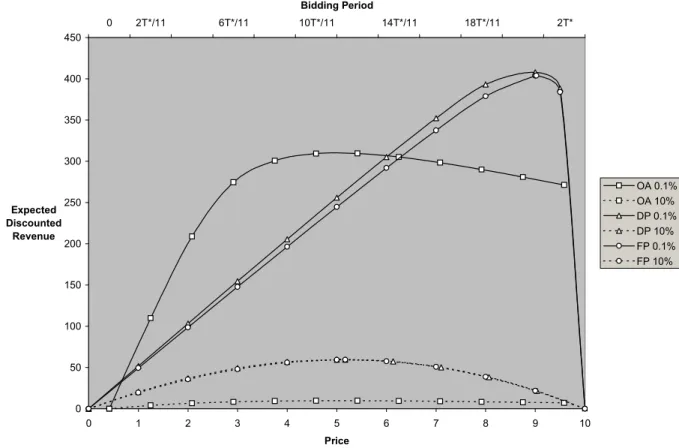 Figure 2: E [DP ((p k (p)) k·K )], E[F P (p)] and E[OA(T )] for K = 50 and ¯ 2 f 0:1%; 10% g .