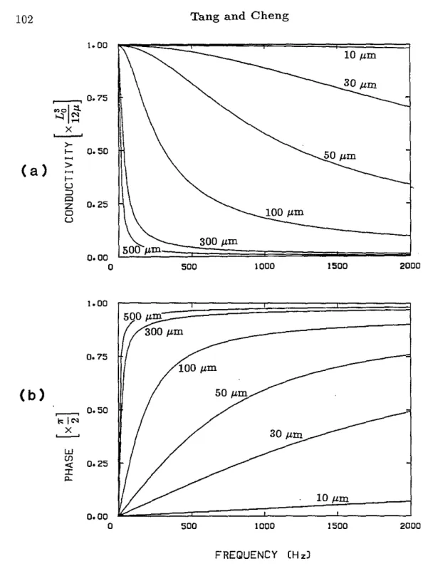 Figure 2: (a) AIDplitude of the dynamic conductivity versus frequency for dif- dif-ferent fracture widths