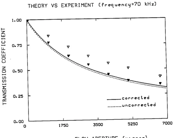 Figure 4: Comparison of theory with laboratory experimental data. The pa- pa-rameters are: R = 0.3175cm, <Xi = 1500m/s, c = 1340m/s, and w = 271" X 70