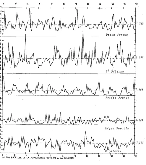 FIG. 4. - Valeurs mensuelles (a) el mellSuel/es profilEes (b) de la pluviométrie 1971·/981, aux stations de Bagatelle, ügne Paradis (opposition sur la première compo- compo-sante), Petite Fronce, St-Philippe (opposition sur la deuxième composante) el Piton