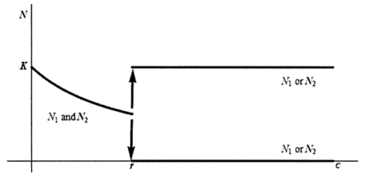 Figure 2-1.  Equilibrium values  for N as a  function  of the competition  coefficient  c