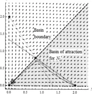Figure 2-2.  Basin  of  attraction for  (N .0, 1 , 0)
