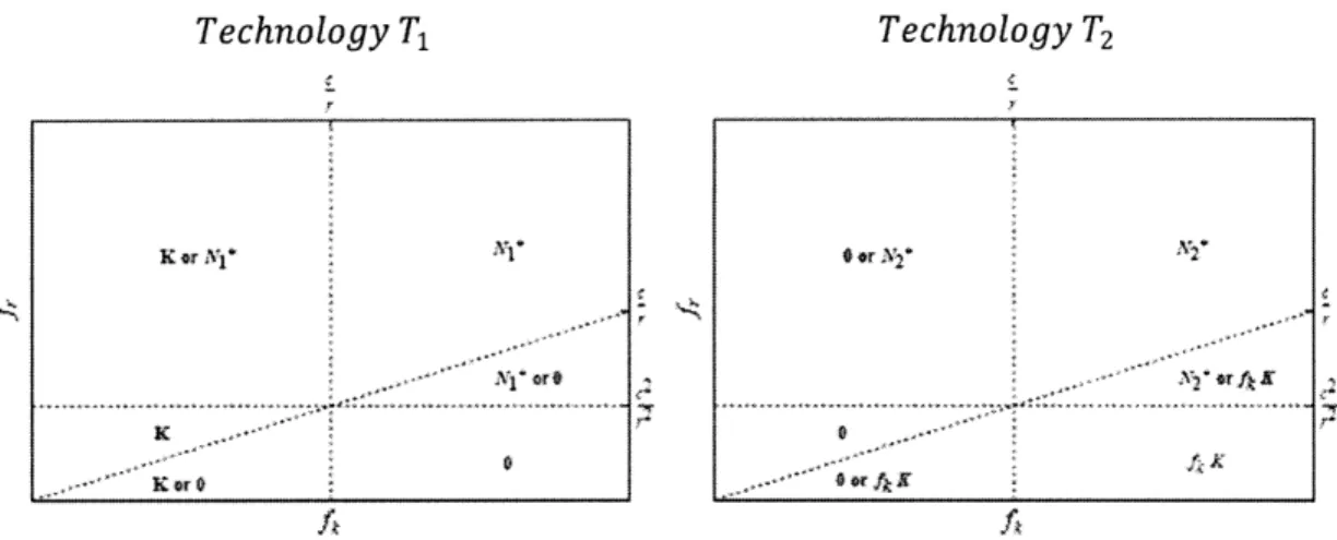 Figure 2-5.  Strategy options  and resulting steady  state values  for technologies  T 1  and T 2  based  on fractional growth  ratef, and carrying capacityfk