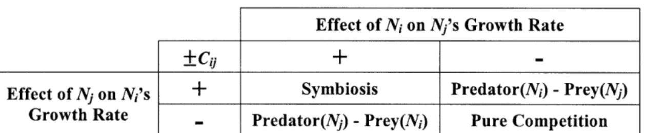 Table 3-1.  Mode  of  interaction based  on the combination  of the signs  preceding  the interaction coefficient