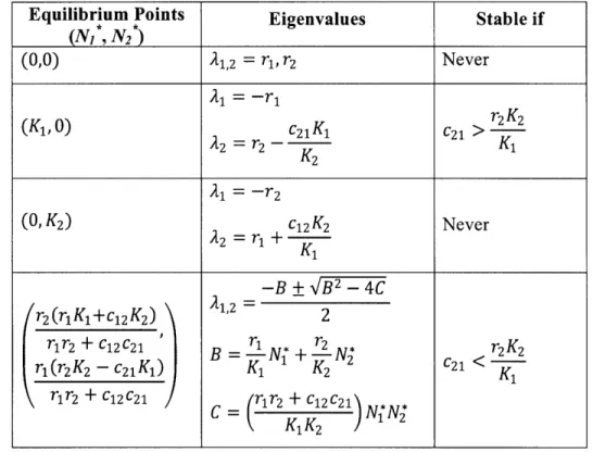 Table 3-2.  Equilibrium points  and stability conditions:  Predator-prey interaction