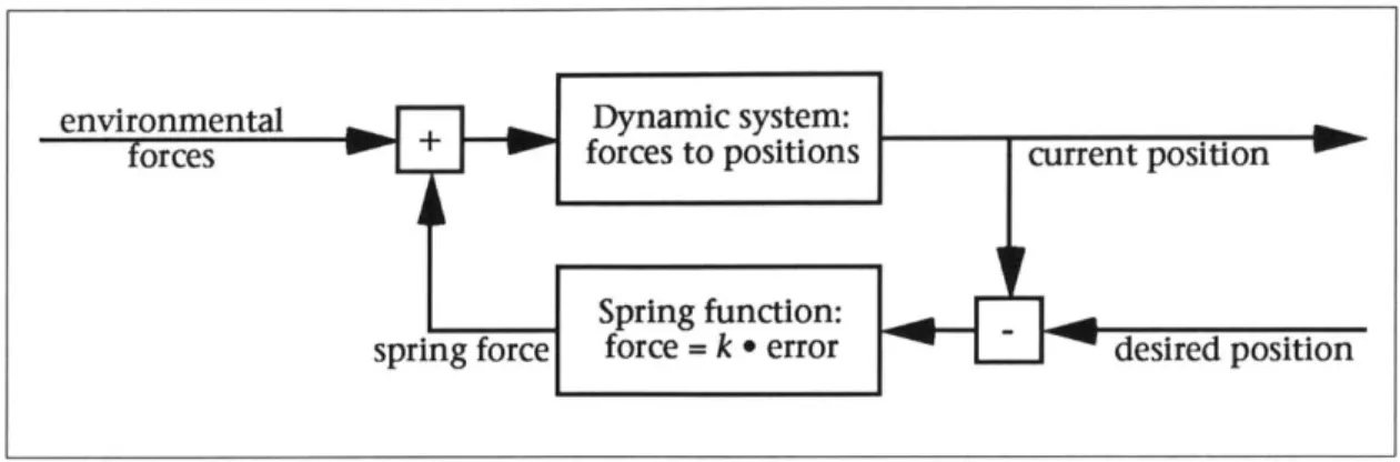 Figure  4:  a simple  servomechanism  implementing  spring position  control